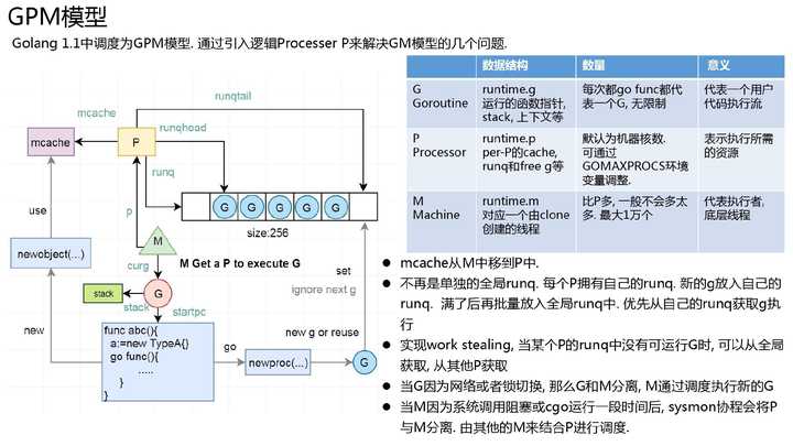 Golang 的goroutine 是如何实现的 Gocn社区