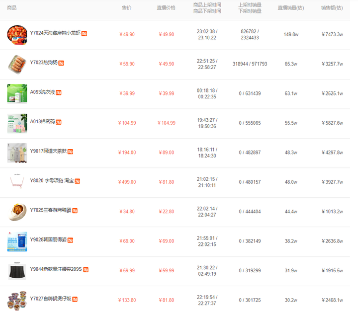 [电商销售排行：618销量最高的商品TOP 10]