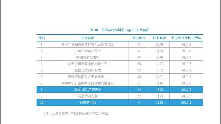 近年来化学领域有哪些研究热点或趋势 知乎