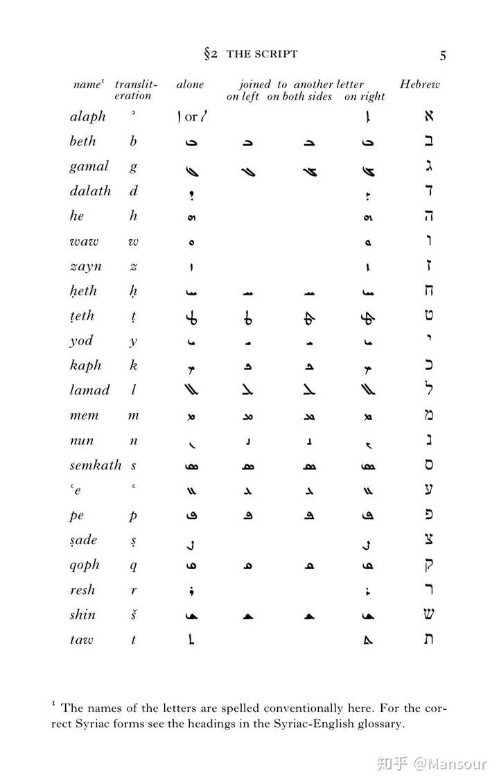 阿拉米字母(叙利亚语字母)手写体是什么样的?
