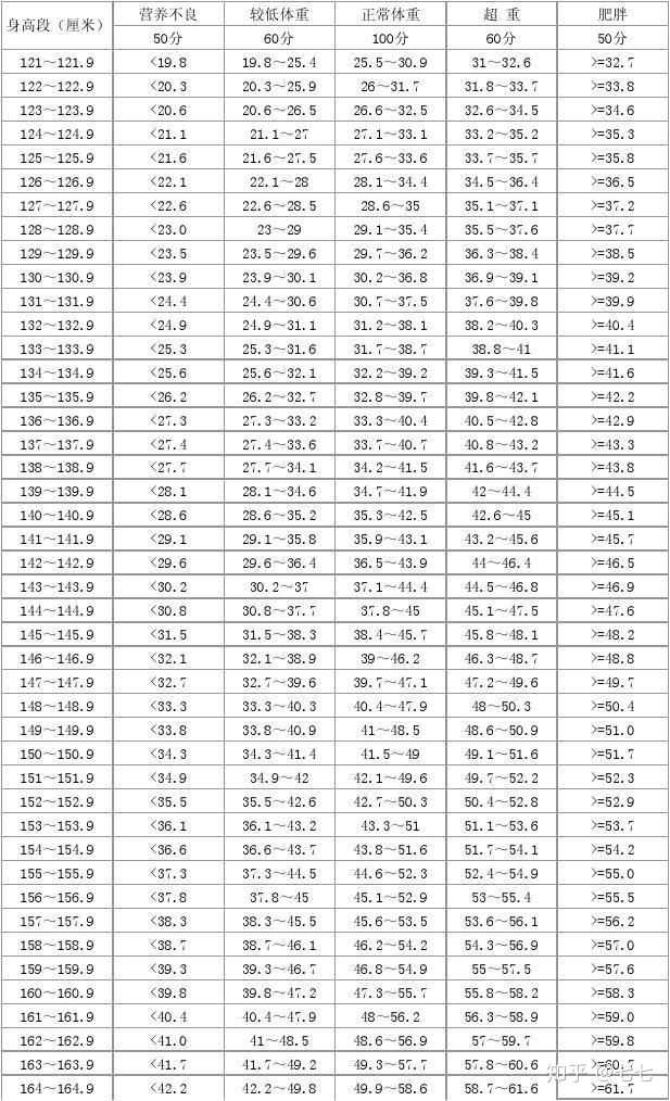 女生155 只有1斤难道算胖吗 七七的回答 知乎