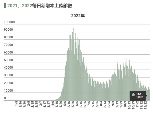 12 月 2日中国台湾新增本土新冠确诊病例 14019例，死亡 29 例，目前台湾疫情防控如何？