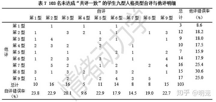 怎样判断自己是九型人格中的哪一种 知乎 怎样判断自己是九型人格中的哪一种 知乎