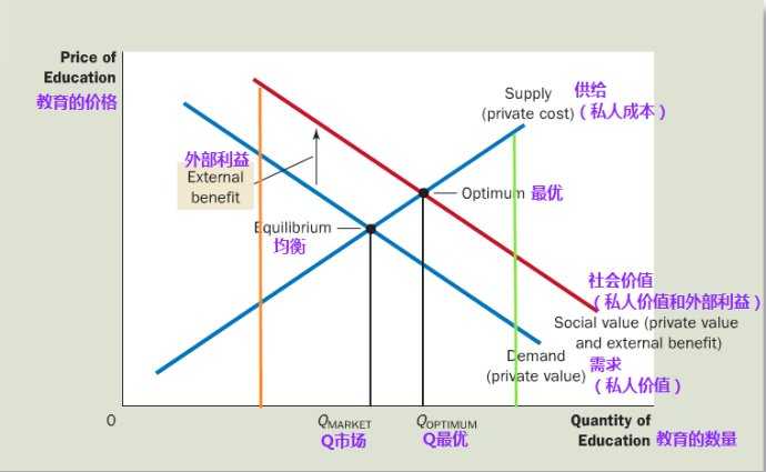 经济学告诉我们,当一个行为有正外部性时,这种行为的"供给量"会低于