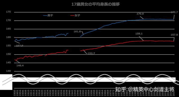 为什么近些年日本人的平均身高降低了 知乎