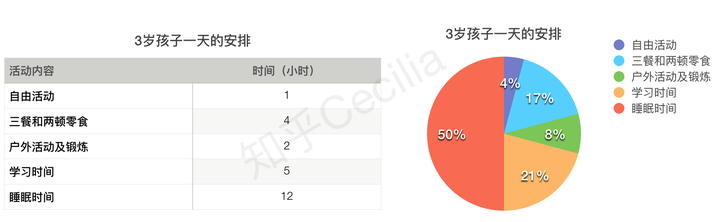 怎样合理安排一个3岁孩子的一天 做到玩和学兼顾 知乎