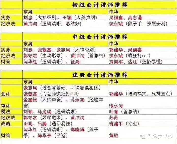 求推荐初级会计考试相关资料和题库 知乎 求推荐初级会计考试相关资料和题库 知乎