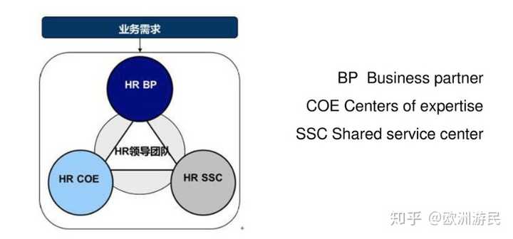 到底什么是hrbp 知乎