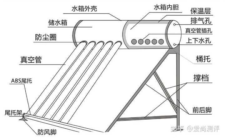 太阳能热水器的工作原理是什么？