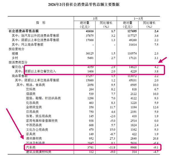 2026 年一季度国内生产总值 334193 亿元，同比增长 5%，哪些信息值得关注？