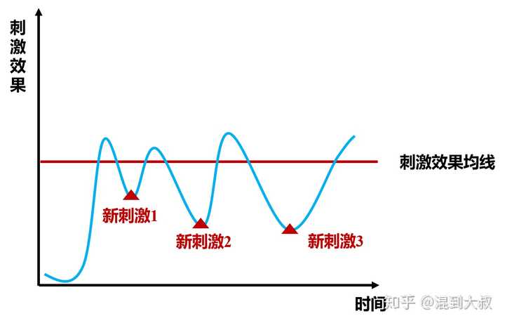 大腦分泌的多巴胺就越豐富,人會因此進入一種專注狀態,大腦中負責理性