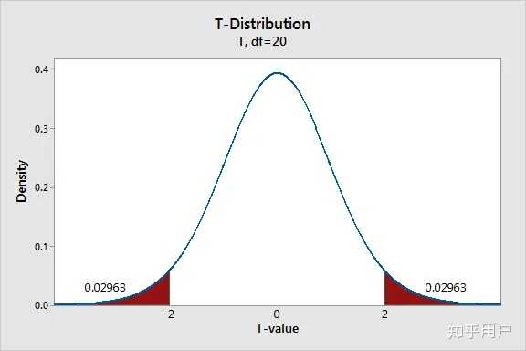 哪位好心人为我普及一下统计学中的p值和t值及其意义呢我是文科生不