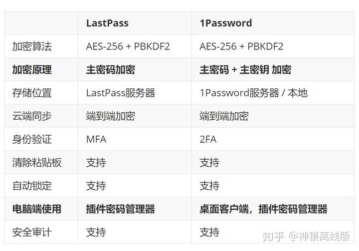 1password 和lastpass 在原理上来说谁更安全 知乎