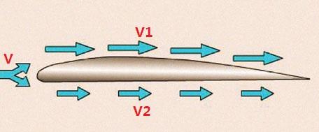 上图为飞机机翼剖面图 v: 空速 v1:空气在机翼上表面的速度 v2:空气在