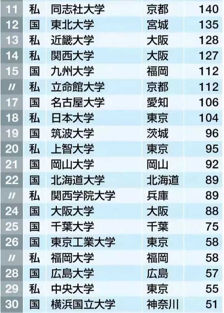 日本高考不难为什么东大人才辈出 知乎