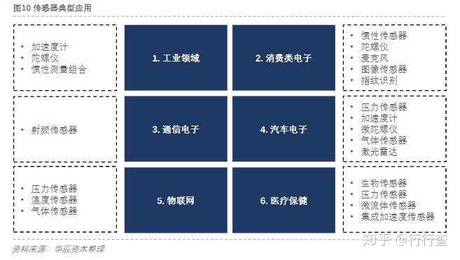 传感器有哪些分类 知乎