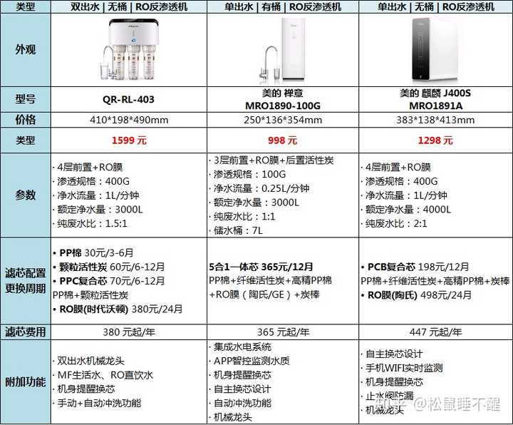 有没有懂净水机的大神推荐一些性价比高的净水机