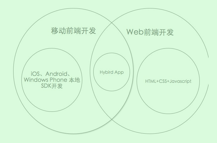 移动前端开发和 web 前端开发的区别是什么？