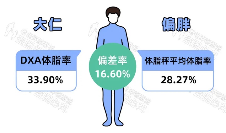 家用的体脂秤靠谱吗 准不准 知乎