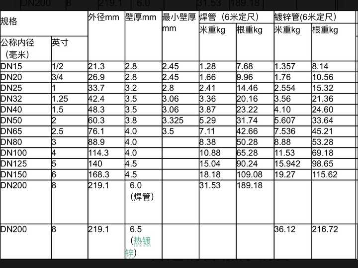 相同内径不同材质的水管外径一样吗?