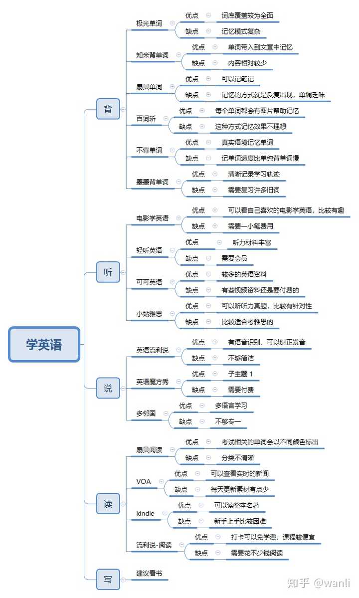 有哪些实用的学习英语的app 知乎