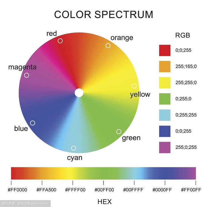 颜色那个是可以解释的,如图为可见光谱