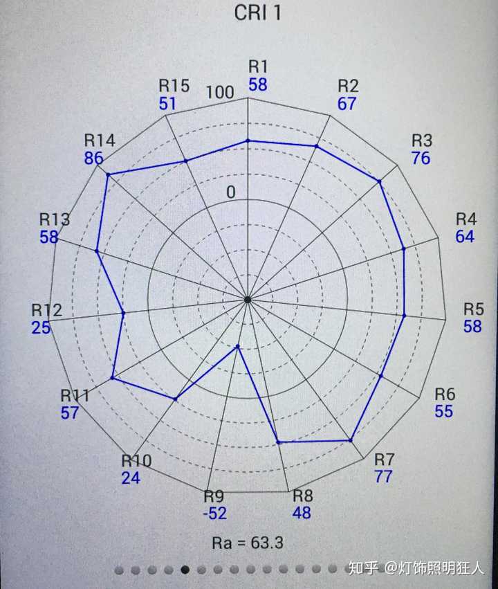 自测解释下几个名词：显指ra是r1-r8的平均值，常规灯具标准是ra＞80,led的特
