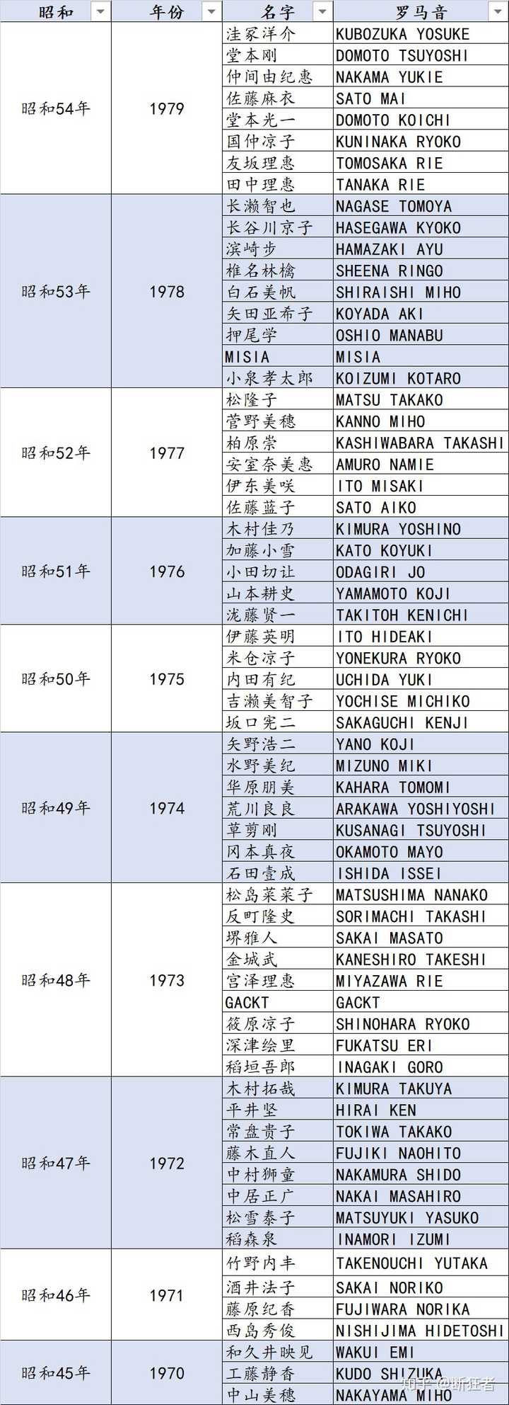 有哪些日本明星是昭和年代出生的 指1926年圣诞节至19年1月7日内出生的 知乎 有哪些日本明星是昭和年代出生的 指1926年圣诞节至19年1月7日内出生的 知乎