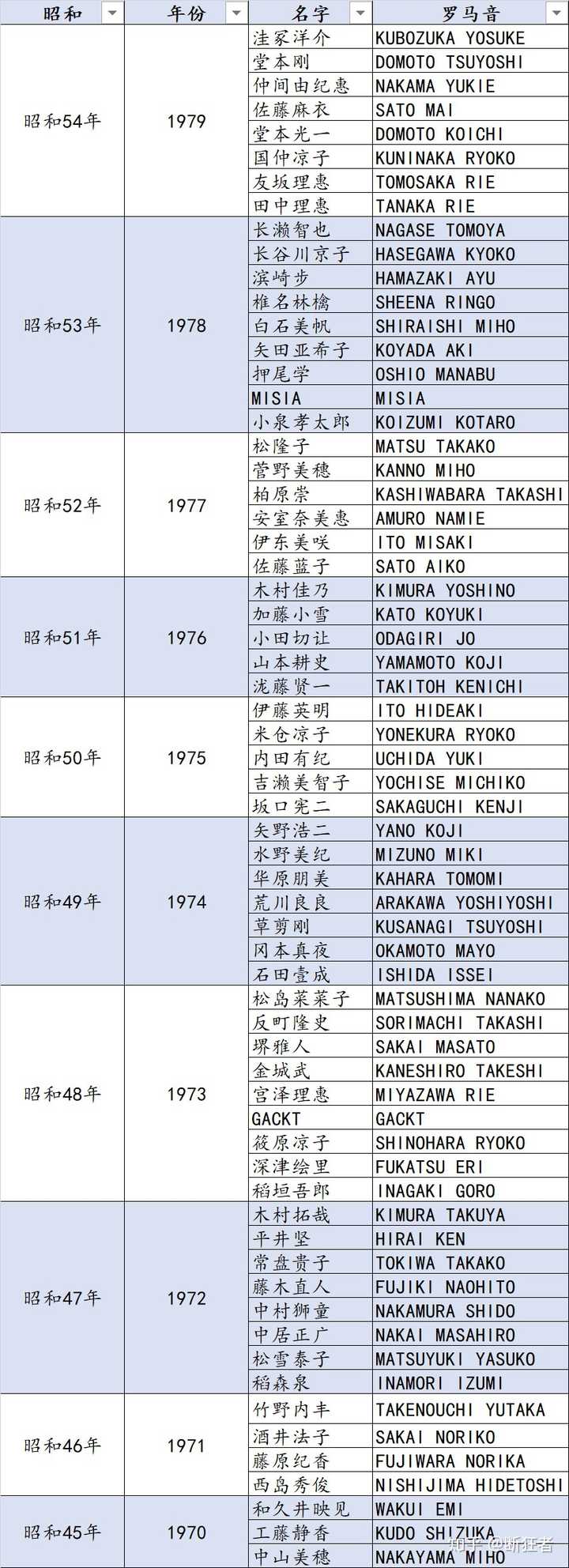 有哪些日本明星是昭和年代出生的 指1926年圣诞节至19年1月7日内出生的 知乎