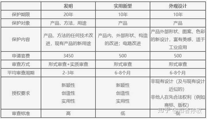 发明专利与实用新型专利的区别在哪?