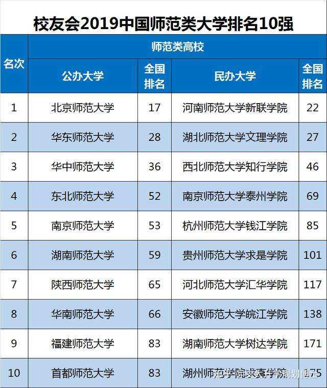 北京师范大学可谓是师范类学院中的最高学府,综合实力强,超于很多985