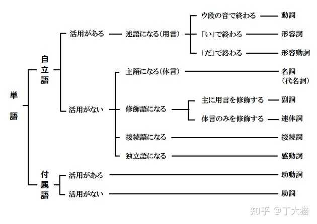 请问日语形容动词和一类形容词连体形式有什么区别 知乎