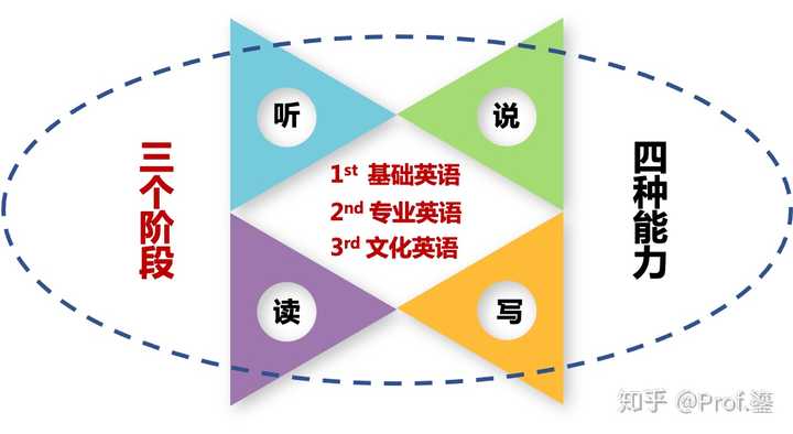 大学生应该怎样学英语 知乎