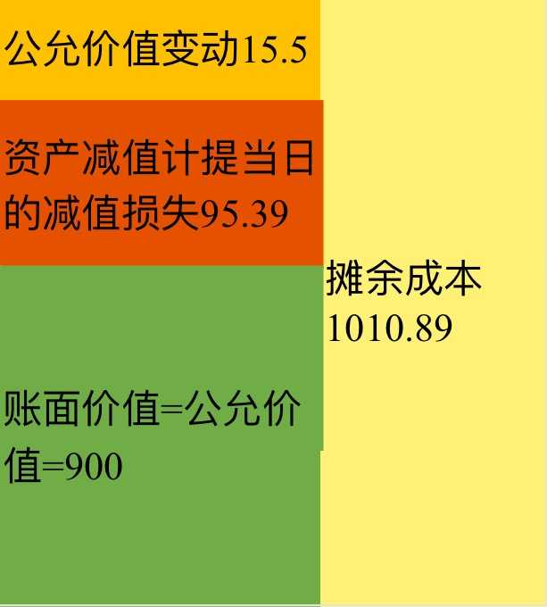 可供出售金融资产的摊余成本,账面价值,公允价值,公允价值变动之间是