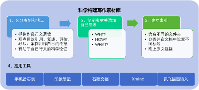 请问你是如何积累写作素材的 知乎 请问你是如何积累写作素材的 知乎