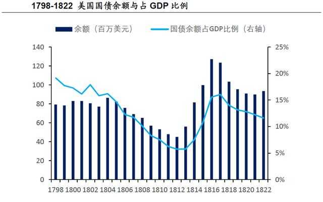 1800年至1812年间,杰斐逊和麦迪逊两任总统用财政盈余偿还国债,将国债