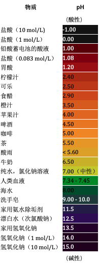 白醋能降低水的ph值吗 降低ph值最好方法 用白醋调节水的ph值