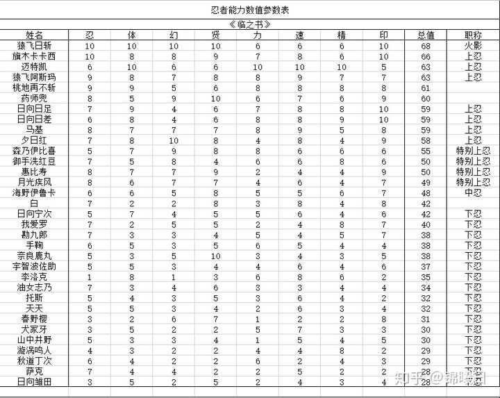 火影忍者中下中上忍能力值有具体标准吗