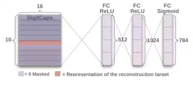 『教程』CapsNet 架构 & TensorFlow 实现 『教程』CapsNet 架构 & TensorFlow 实现