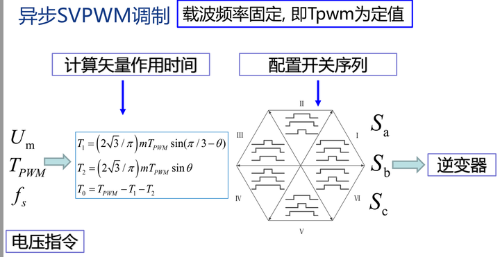 空间矢量调制流程图
