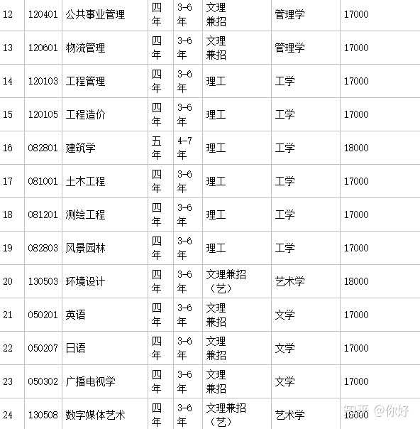 大连理工大学城市学院不同专业的学费如何?杂费多少?