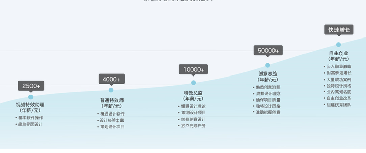 如何在影视后期合成行业做到毕业三年内月薪破万 知乎