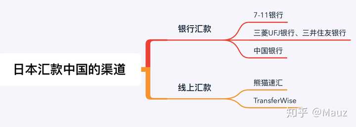 从日本向国内转账或汇款用什么方式比较便捷 知乎