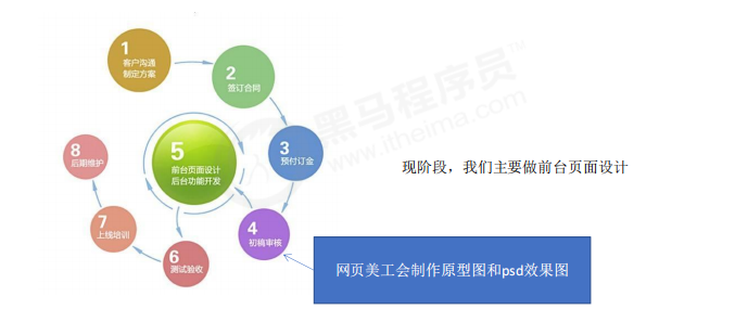 一个前端工程师，在公司里到底要做些什么，比如一个网站项目，工作流程是怎样的？