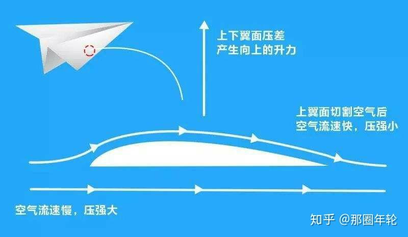 固定翼飞机的升力来源于机翼,看看飞机受力图和机翼升力的产生原理就