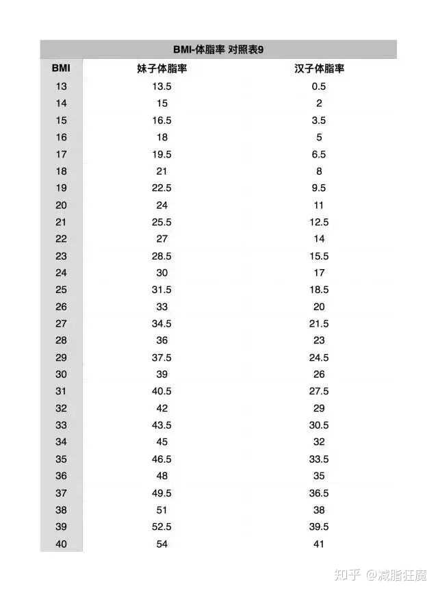 Bmi Bmi指数对照表 Bmi男生