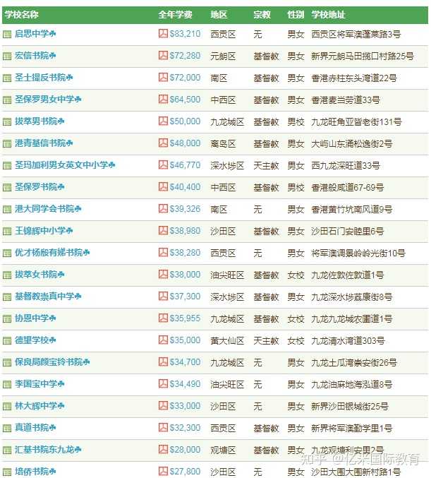 内地港籍生去香港读dse课程 有什么学校可以选择 知乎