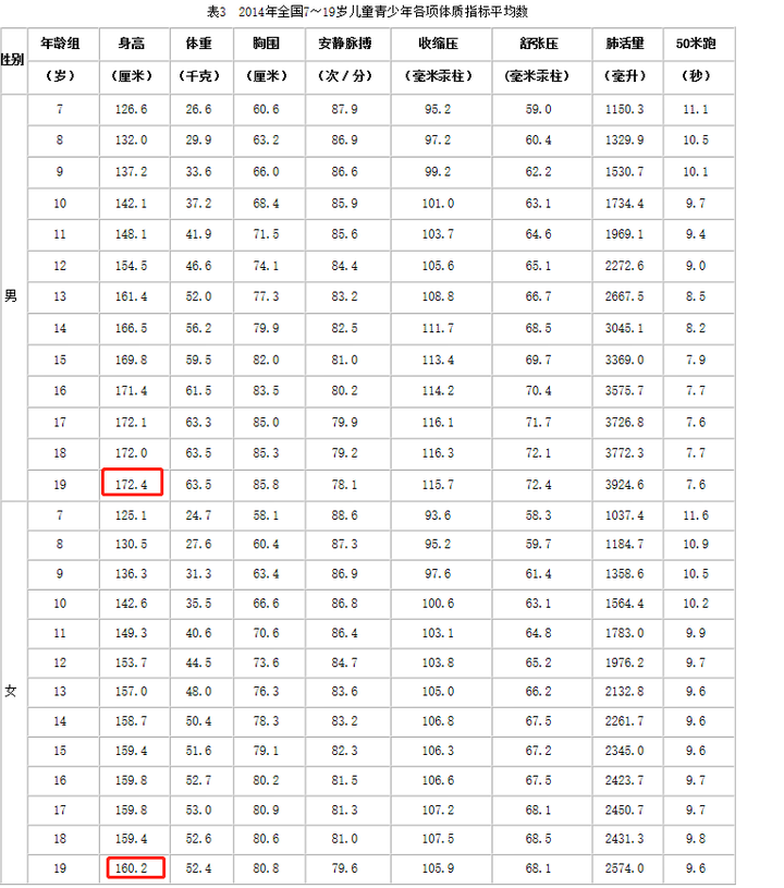 如何看待报告称中国19 岁男性平均身高175 7cm 女性163 5cm 均为东亚第一 知乎