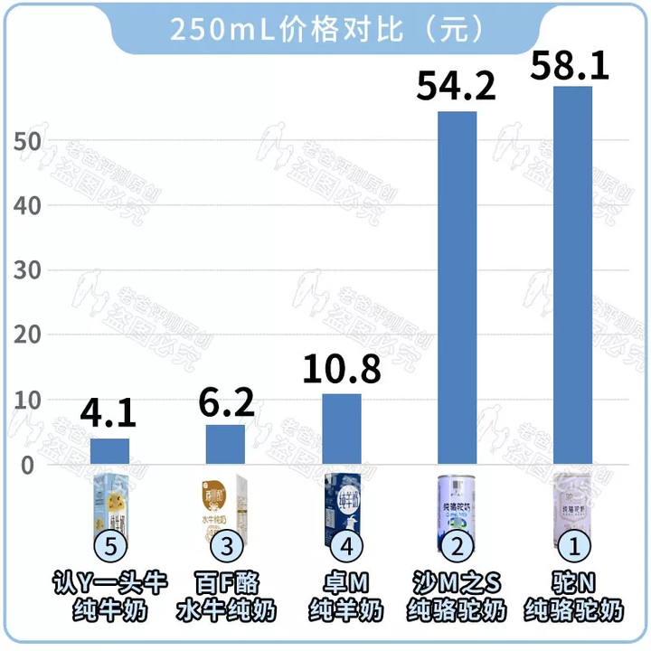 为什么大量采用牛奶,而不是骆驼,山羊或其他动物的奶呢?