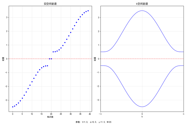 有哪些重要的物理概念是 21 世纪之后才提出的？